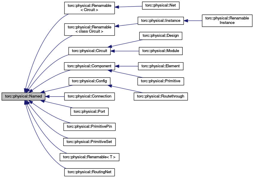 Inheritance graph