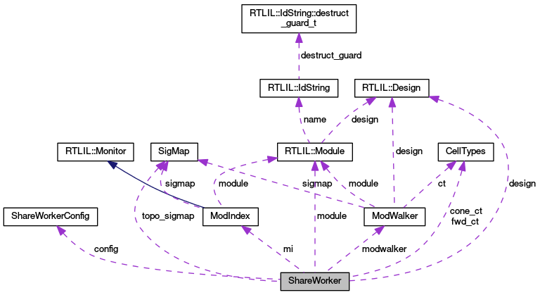 Collaboration graph