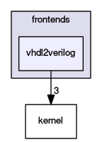 vhdl2verilog