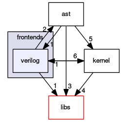 verilog