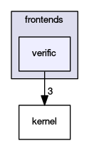 verific