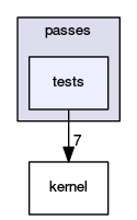 tests