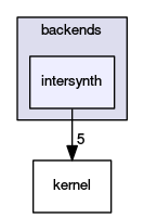 intersynth